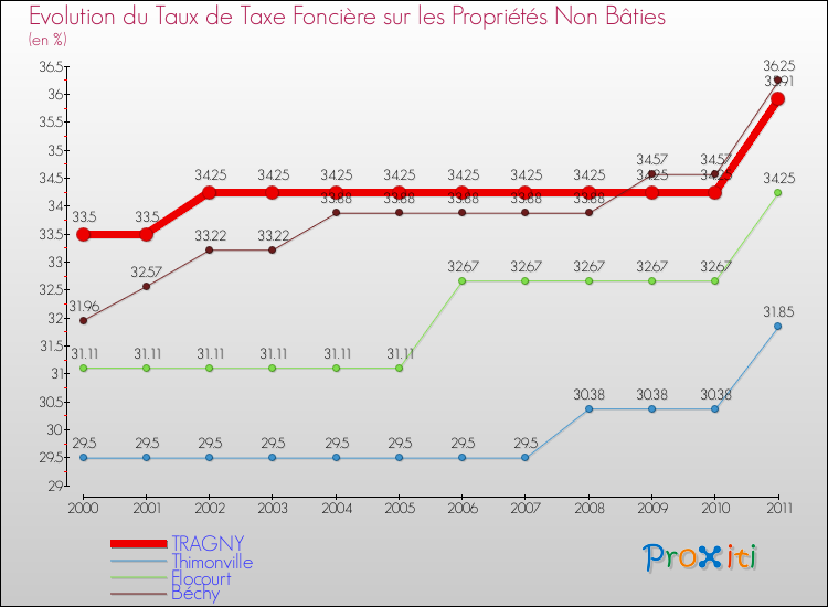 Evolution du taux de la taxe foncière sur les immeubles et terrains non batis pour TRAGNY et les communes proches Comparaison des taux de la taxe foncière sur les immeubles et terrains non batis pour TRAGNY et les communes voisines