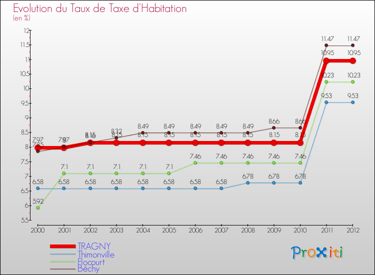 Evolution du taux de la taxe d'habitation pour TRAGNY et les communes proches Comparaison des taux de la taxe d'habitation pour TRAGNY et les communes voisines