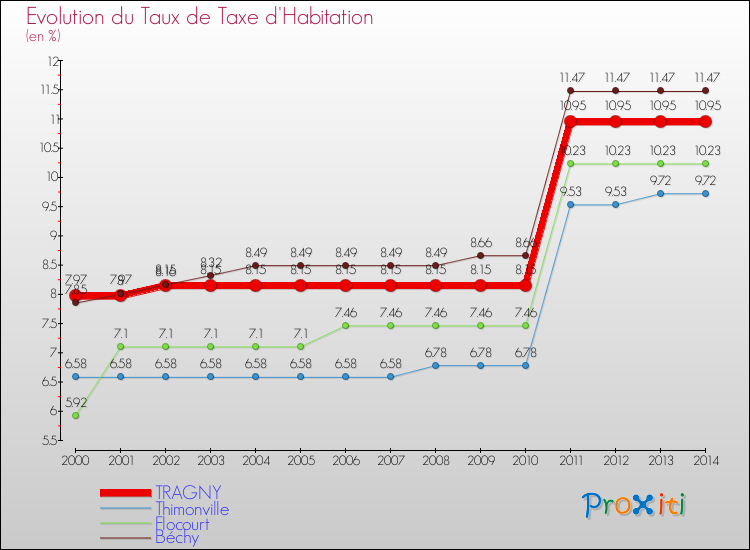 Evolution du taux de la taxe d'habitation pour TRAGNY et les communes proches de 2000 à 2014 Comparaison des taux de la taxe d'habitation pour TRAGNY et les communes voisines de 2000 à 2014