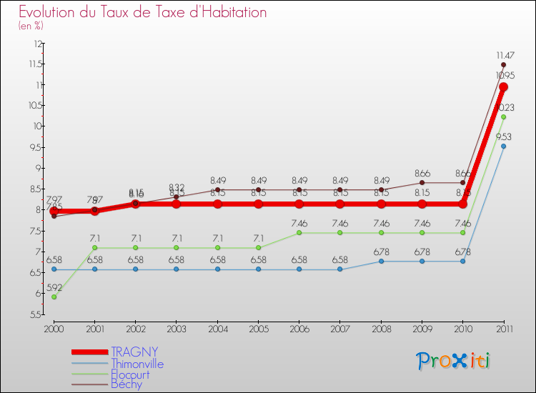 Evolution du taux de la taxe d'habitation pour TRAGNY et les communes proches Comparaison des taux de la taxe d'habitation pour TRAGNY et les communes voisines