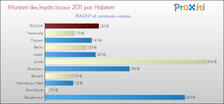 Montant des impôts locaux par Habitant pour TRAGNY et les communes proches Comparaison des impôts locaux par habitant pour TRAGNY et les communes voisines