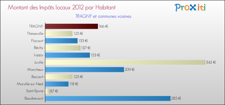 Montant des impôts locaux par Habitant pour TRAGNY et les communes proches Comparaison des impôts locaux par habitant pour TRAGNY et les communes voisines