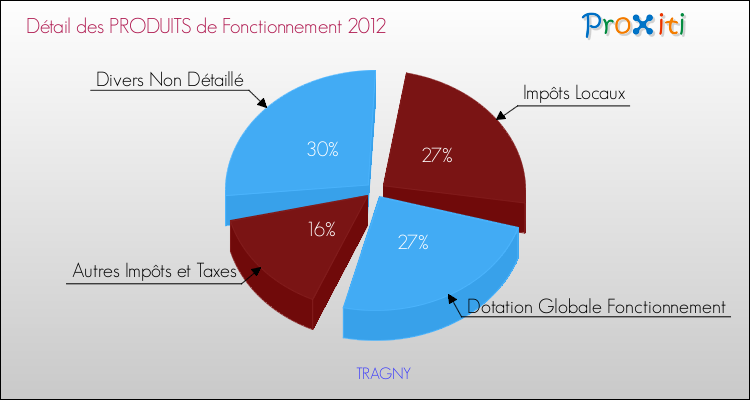 Décomposition du Budget de Fonctionnement 2012 de la commune de TRAGNY Budget de Fonctionnement 2012 pour la commune de TRAGNY