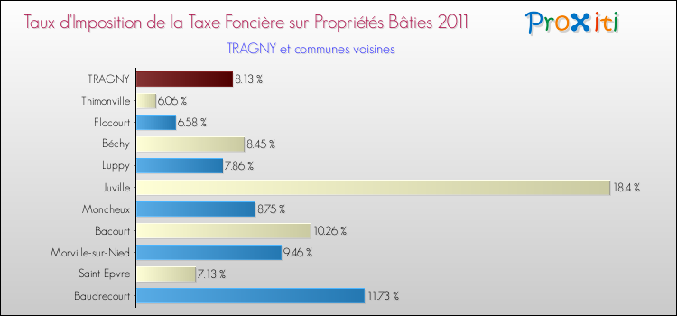 Taux d'imposition de la taxe foncière sur le bati 2011 pour TRAGNY et les communes proches Comparaison des taux d'imposition de la taxe foncière sur le bati 2011 pour TRAGNY et les communes voisines