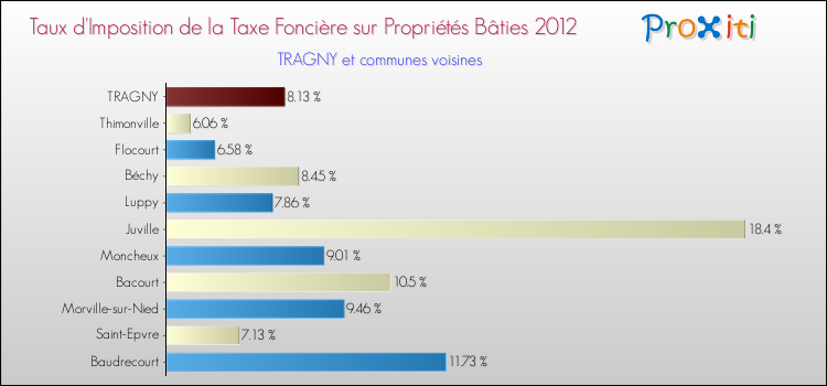 Taux d'imposition de la taxe foncière sur le bati 2012 pour TRAGNY et les communes proches Comparaison des taux d'imposition de la taxe foncière sur le bati 2012 pour TRAGNY et les communes voisines
