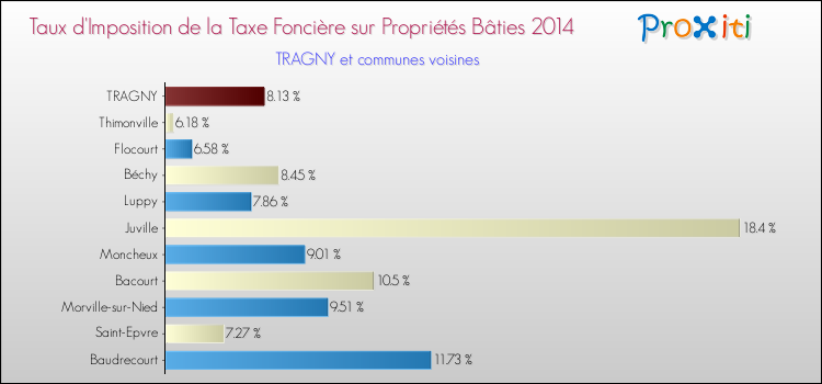 Taux d'imposition de la taxe foncière sur le bati 2014 pour TRAGNY et les communes proches Comparaison des taux d'imposition de la taxe foncière sur le bati 2014 pour TRAGNY et les communes voisines