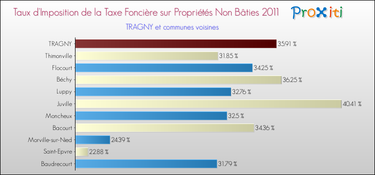 Taux d'imposition de la taxe foncière sur les immeubles et terrains non batis 2011 pour TRAGNY et les communes proches Comparaison des taux d'imposition de la taxe foncière sur les immeubles et terrains non batis 2011 pour TRAGNY et les communes voisines