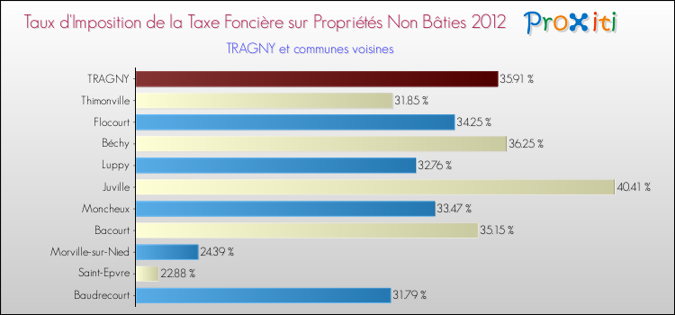 Taux d'imposition de la taxe foncière sur les immeubles et terrains non batis 2012 pour TRAGNY et les communes proches Comparaison des taux d'imposition de la taxe foncière sur les immeubles et terrains non batis 2012 pour TRAGNY et les communes voisines
