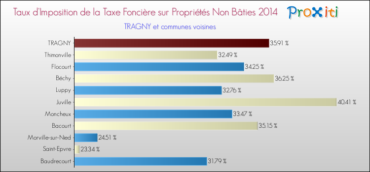 Taux d'imposition de la taxe foncière sur les immeubles et terrains non batis 2014 pour TRAGNY et les communes proches Comparaison des taux d'imposition de la taxe foncière sur les immeubles et terrains non batis 2014 pour TRAGNY et les communes voisines