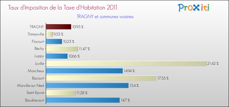 Taux d'imposition de la taxe d'habitation 2011 pour TRAGNY et les communes proches Comparaison des taux d'imposition de la taxe d'habitation 2011 pour TRAGNY et les communes voisines
