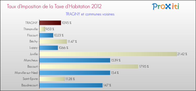 Taux d'imposition de la taxe d'habitation 2012 pour TRAGNY et les communes proches Comparaison des taux d'imposition de la taxe d'habitation 2012 pour TRAGNY et les communes voisines
