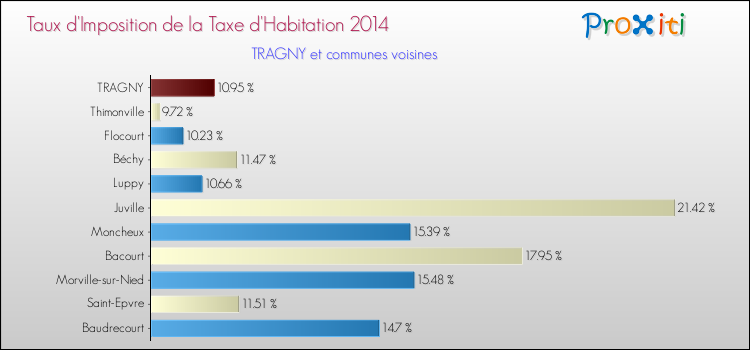 Taux d'imposition de la taxe d'habitation 2014 pour TRAGNY et les communes proches Comparaison des taux d'imposition de la taxe d'habitation 2014 pour TRAGNY et les communes voisines