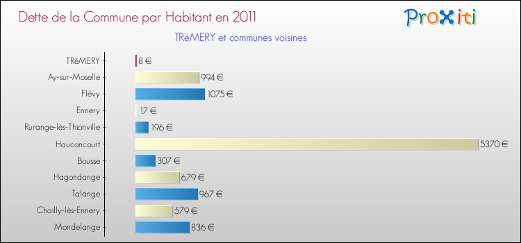 Dette par habitant de la commune en 2011 pour TRéMERY et les communes proches Comparaison de la dette par habitant de la commune en 2011 pour TRéMERY et les communes voisines