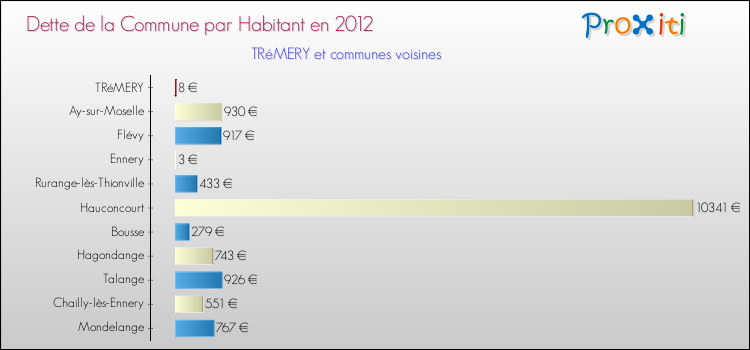 Dette par habitant de la commune en 2012 pour TRéMERY et les communes proches Comparaison de la dette par habitant de la commune en 2012 pour TRéMERY et les communes voisines