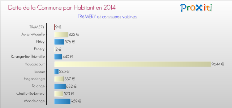 Dette par habitant de la commune en 2014 pour TRéMERY et les communes proches Comparaison de la dette par habitant de la commune en 2014 pour TRéMERY et les communes voisines