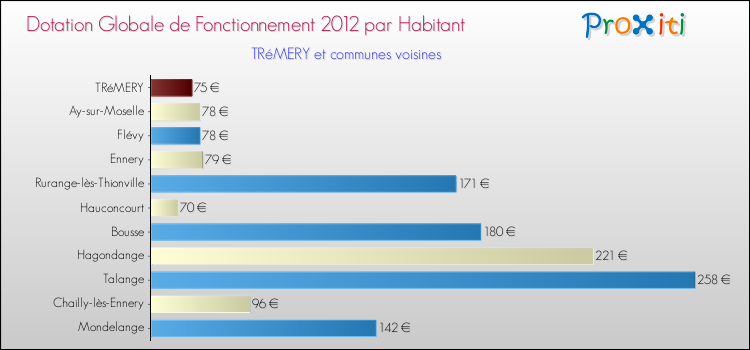 Montant des dotations globales de fonctionnement DGF par Habitant pour TRéMERY et les communes proches Comparaison des des dotations globales de fonctionnement DGF par habitant pour TRéMERY et les communes voisines