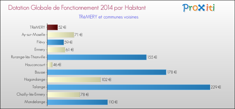 Montant des dotations globales de fonctionnement DGF par Habitant pour TRéMERY et les communes proches en 2014. Comparaison des des dotations globales de fonctionnement DGF par habitant pour TRéMERY et les communes voisines en 2014.
