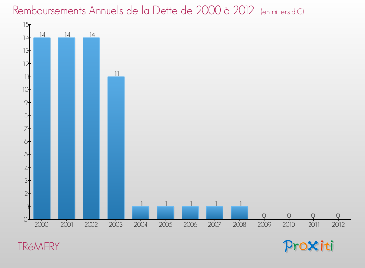 Evolution de l'annuité de la dette pour la commune de TRéMERY de 2000 à 2012 Annuités de la dette pour TRéMERY de 2000 à 2012
