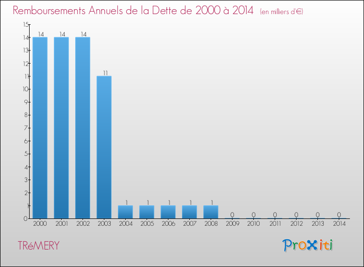 Evolution de l'annuité de la dette pour la commune de TRéMERY de 2000 à 2014 Annuités de la dette pour TRéMERY de 2000 à 2014