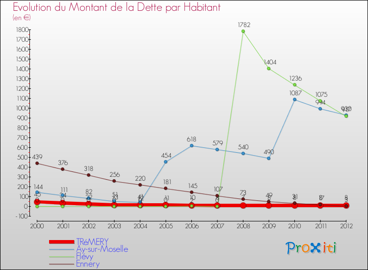 Evolution de la dette par habitant pour la commune de TRéMERY et les communes proches de 2000 à 2012 Comparaison de la dette par habitant pour TRéMERY et les communes voisines de 2000 à 2012