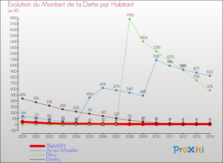 Evolution de la dette par habitant pour la commune de TRéMERY et les communes proches de 2000 à 2014 Comparaison de la dette par habitant pour TRéMERY et les communes voisines de 2000 à 2014