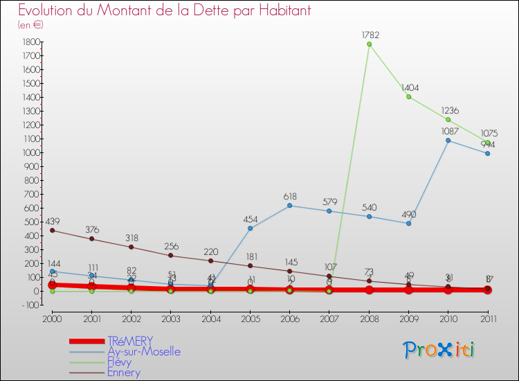Evolution de la dette par habitant pour la commune de TRéMERY et les communes proches Comparaison de la dette par habitant pour TRéMERY et les communes voisines