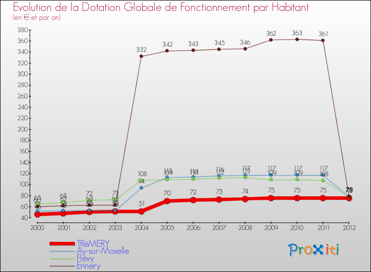 Evolution et montant de la dotation globale de fonctionnement par Habitant pour TRéMERY et les communes proches Comparaison des dotations globales de fonctionnement par habitant pour TRéMERY et les communes voisines