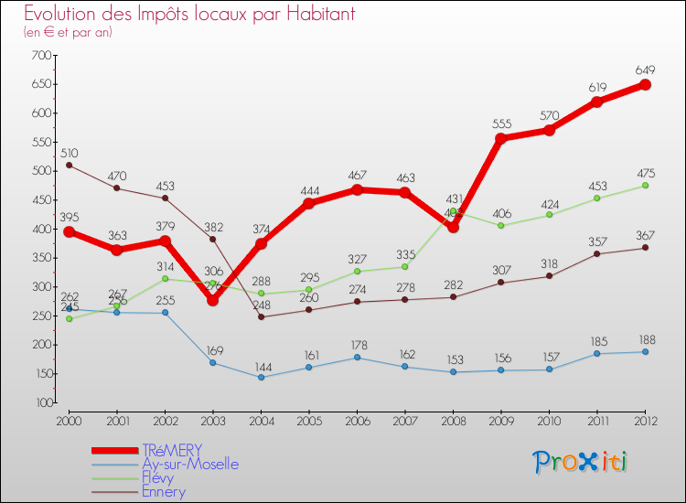 Evolution et montant des impôts locaux par Habitant pour TRéMERY et les communes proches Comparaison des impôts locaux par habitant pour TRéMERY et les communes voisines