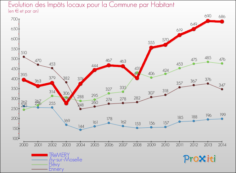 Evolution et montant des impôts locaux par Habitant pour TRéMERY et les communes proches de 2000 à 2014 Comparaison des impôts locaux par habitant pour TRéMERY et les communes voisines de 2000 à 2014