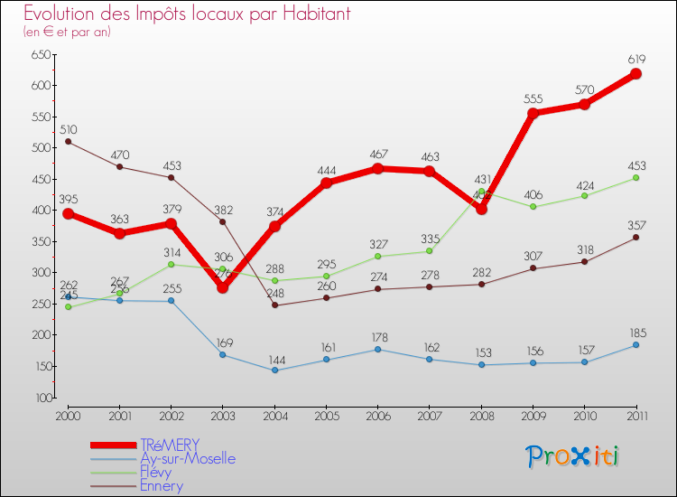Evolution et montant des impôts locaux par Habitant pour TRéMERY et les communes proches Comparaison des impôts locaux par habitant pour TRéMERY et les communes voisines