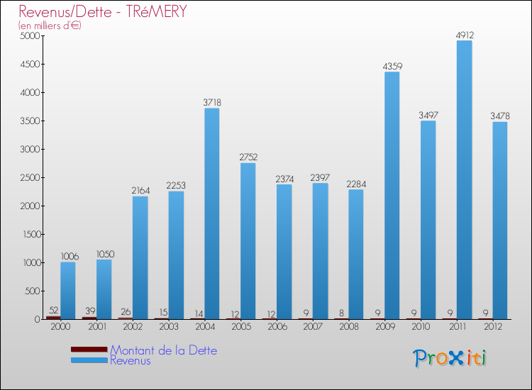 Evolution comparée de la dette et des revenus pour la commune de TRéMERY de 2000 à 2012 Comparaison de la dette et des revenus pour TRéMERY de 2000 à 2012