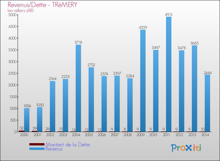 Evolution comparée de la dette et des revenus pour la commune de TRéMERY de 2000 à 2014 Comparaison de la dette et des revenus pour TRéMERY de 2000 à 2014