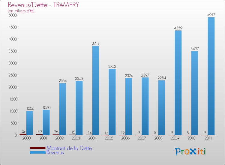 Evolution comparée de la dette et des revenus pour la commune de TRéMERY de 2000 à 2011 Comparaison de la dette et des revenus pour TRéMERY de 2000 à 2011