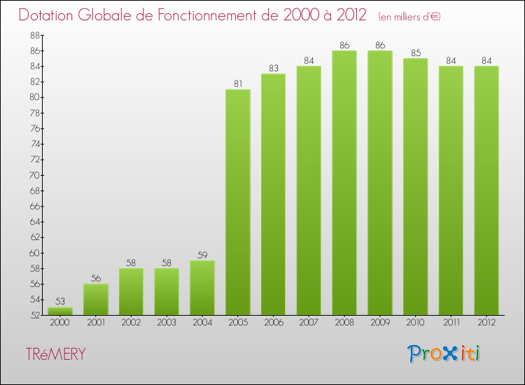 Evolution du montant de la Dotation Globale de Fonctionnement pour la commune de TRéMERY de 2000 à 2012 Evolution du montant de la Dotation Globale de Fonctionnement pour TRéMERY de 2000 à 2012