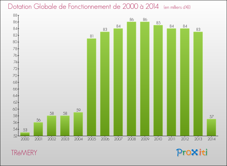 Evolution du montant de la Dotation Globale de Fonctionnement pour la commune de TRéMERY de 2000 à 2014 Evolution du montant de la Dotation Globale de Fonctionnement pour TRéMERY de 2000 à 2014