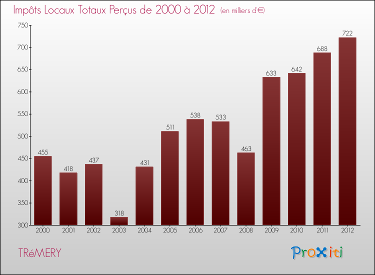 Evolution des Impôts Locaux pour la commune de TRéMERY de 2000 à 2012 Evolution des Impôts Locaux pour TRéMERY de 2000 à 2012