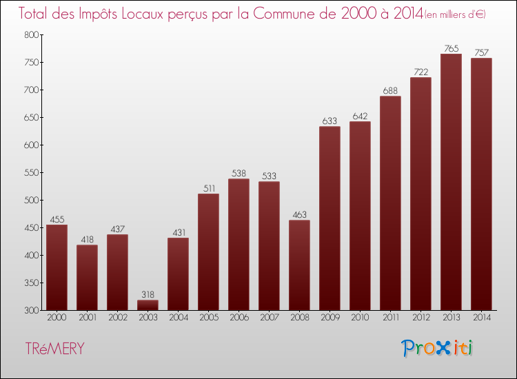 Evolution des Impôts Locaux pour la commune de TRéMERY de 2000 à 2014 Evolution des Impôts Locaux pour TRéMERY de 2000 à 2014