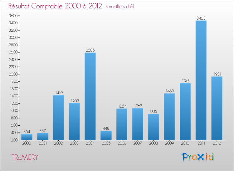 Evolution du résultat comptable pour la commune de TRéMERY de 2000 à 2012 Evolution du résultat comptable pour TRéMERY de 2000 à 2012