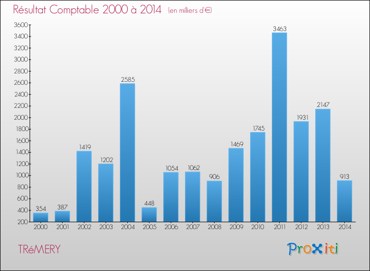 Evolution du résultat comptable pour la commune de TRéMERY de 2000 à 2014 Evolution du résultat comptable pour TRéMERY de 2000 à 2014