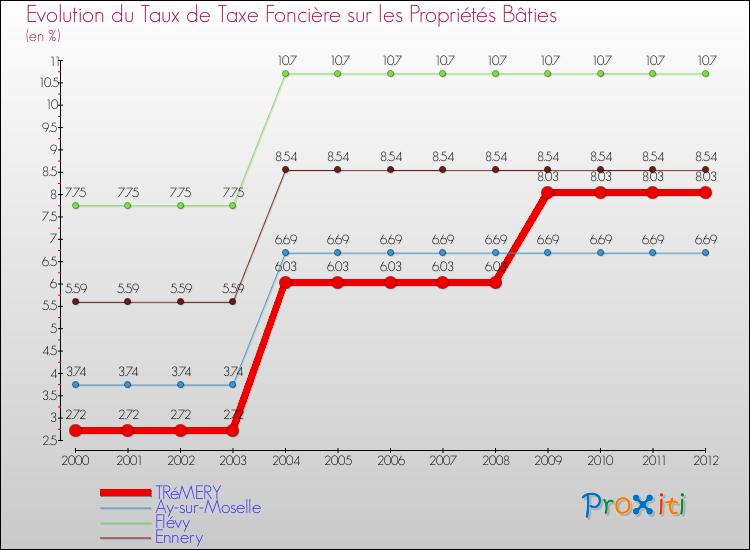 Evolution du taux de la taxe foncière sur le bati pour TRéMERY et les communes proches de 2000 à 2012 Comparaison des taux de taxe foncière sur le bati pour TRéMERY et les communes voisines de 2000 à 2012