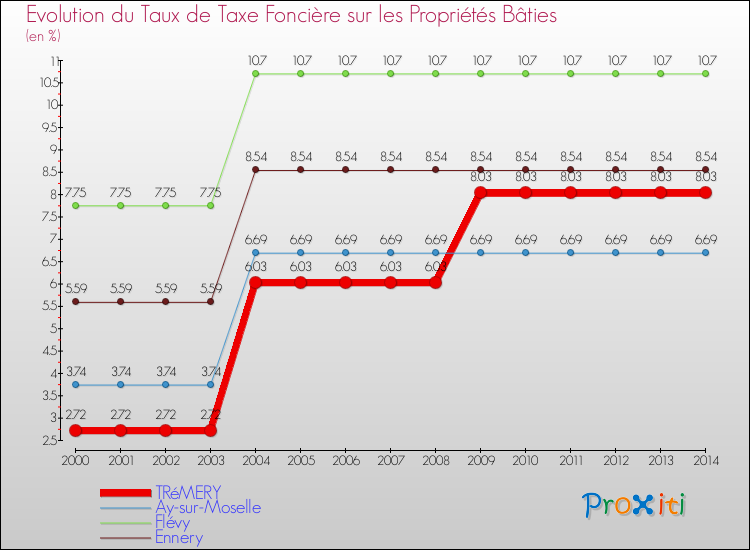 Evolution du taux de la taxe foncière sur le bati pour TRéMERY et les communes proches de 2000 à 2014 Comparaison des taux de taxe foncière sur le bati pour TRéMERY et les communes voisines de 2000 à 2014