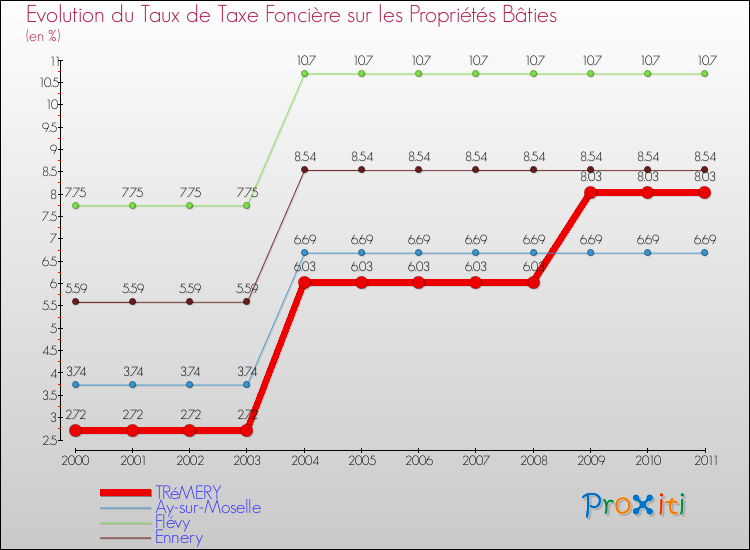 Evolution du taux de la taxe foncière sur le bati pour TRéMERY et les communes proches Comparaison des taux de taxe foncière sur le bati pour TRéMERY et les communes voisines