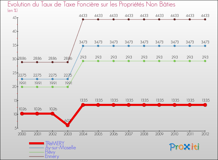 Evolution du taux de la taxe foncière sur les immeubles et terrains non batis pour TRéMERY et les communes proches de 2000 à 2012 Comparaison des taux de la taxe foncière sur les immeubles et terrains non batis pour TRéMERY et les communes voisines de 2000 à 2012