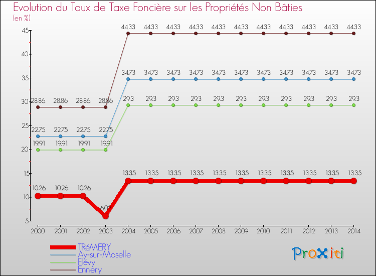 Evolution du taux de la taxe foncière sur les immeubles et terrains non batis pour TRéMERY et les communes proches de 2000 à 2014 Comparaison des taux de la taxe foncière sur les immeubles et terrains non batis pour TRéMERY et les communes voisines de 2000 à 2014