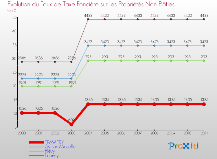 Evolution du taux de la taxe foncière sur les immeubles et terrains non batis pour TRéMERY et les communes proches Comparaison des taux de la taxe foncière sur les immeubles et terrains non batis pour TRéMERY et les communes voisines