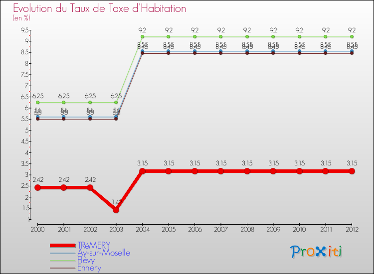 Evolution du taux de la taxe d'habitation pour TRéMERY et les communes proches Comparaison des taux de la taxe d'habitation pour TRéMERY et les communes voisines