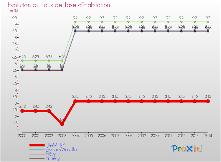 Evolution du taux de la taxe d'habitation pour TRéMERY et les communes proches de 2000 à 2014 Comparaison des taux de la taxe d'habitation pour TRéMERY et les communes voisines de 2000 à 2014