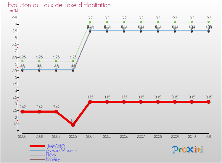 Evolution du taux de la taxe d'habitation pour TRéMERY et les communes proches Comparaison des taux de la taxe d'habitation pour TRéMERY et les communes voisines