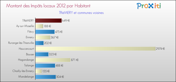 Montant des impôts locaux par Habitant pour TRéMERY et les communes proches Comparaison des impôts locaux par habitant pour TRéMERY et les communes voisines