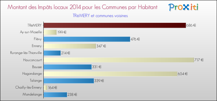 Montant des impôts locaux par Habitant pour TRéMERY et les communes proches en 2014 Comparaison des impôts locaux par habitant pour TRéMERY et les communes voisines en 2014